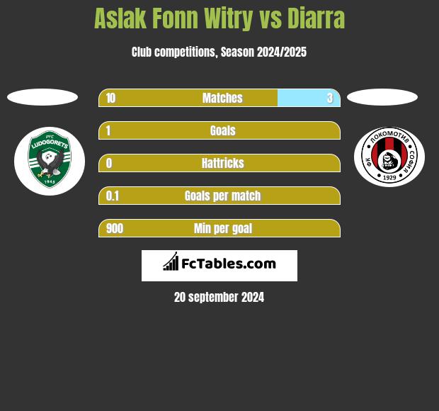 Aslak Fonn Witry vs Diarra h2h player stats