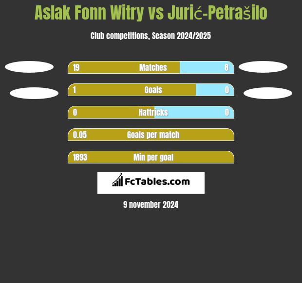 Aslak Fonn Witry vs Jurić-Petrašilo h2h player stats