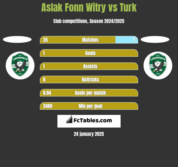 Aslak Fonn Witry vs Turk h2h player stats