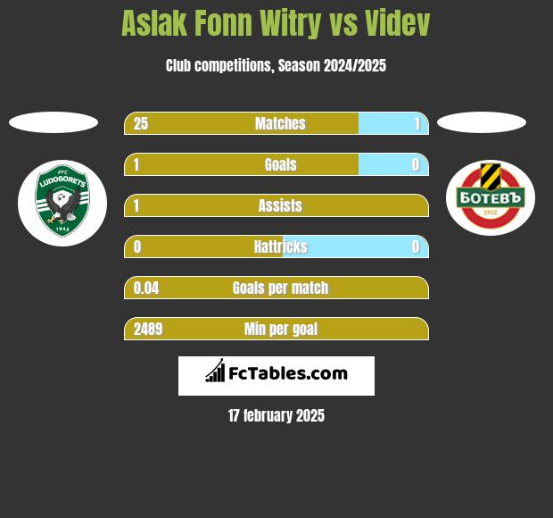 Aslak Fonn Witry vs Videv h2h player stats