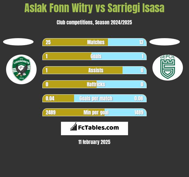 Aslak Fonn Witry vs Sarriegi Isasa h2h player stats