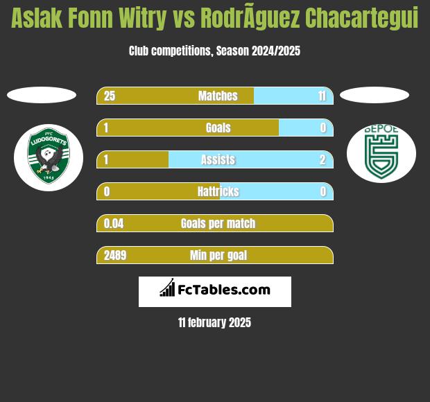 Aslak Fonn Witry vs RodrÃ­guez Chacartegui h2h player stats