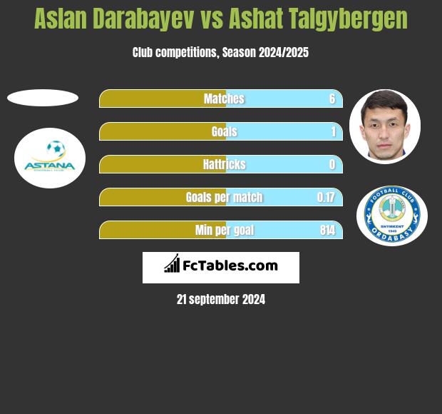 Aslan Darabayev vs Ashat Talgybergen h2h player stats