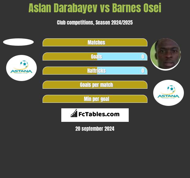 Aslan Darabayev vs Barnes Osei h2h player stats