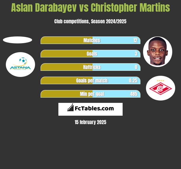 Aslan Darabayev vs Christopher Martins h2h player stats