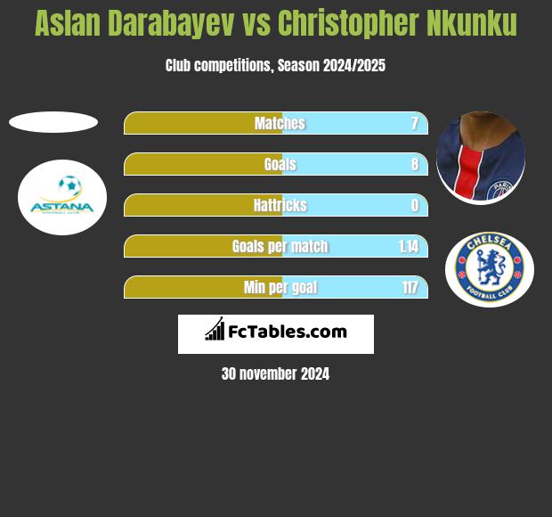 Aslan Darabayev vs Christopher Nkunku h2h player stats