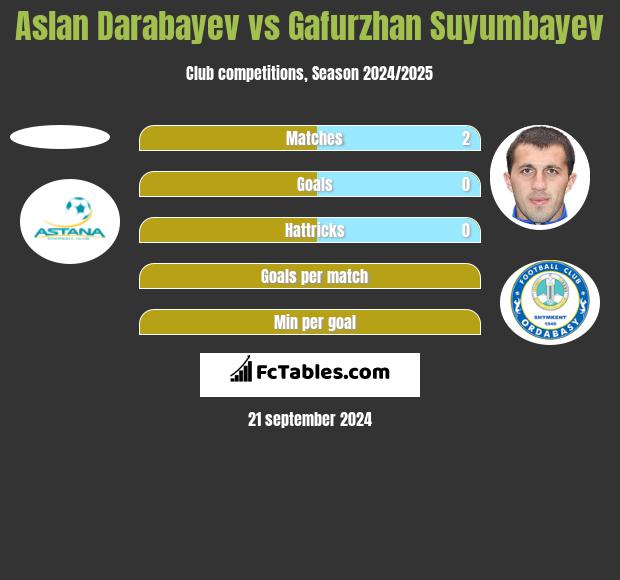 Aslan Darabayev vs Gafurzhan Suyumbayev h2h player stats