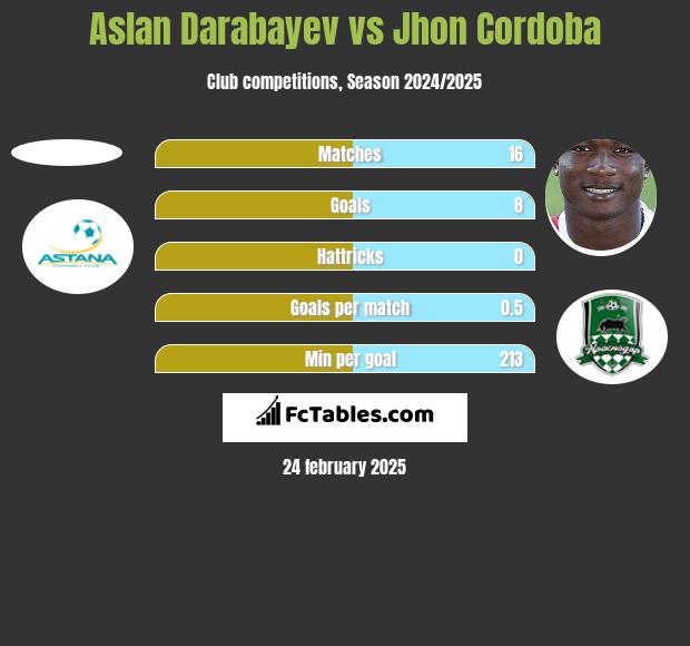 Aslan Darabayev vs Jhon Cordoba h2h player stats