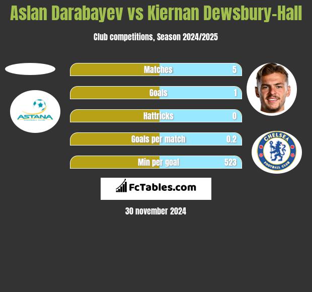 Aslan Darabayev vs Kiernan Dewsbury-Hall h2h player stats