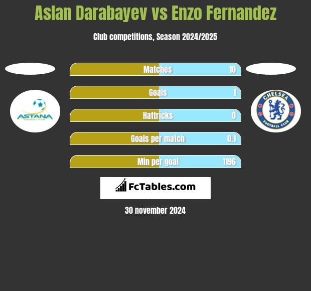 Aslan Darabayev vs Enzo Fernandez h2h player stats