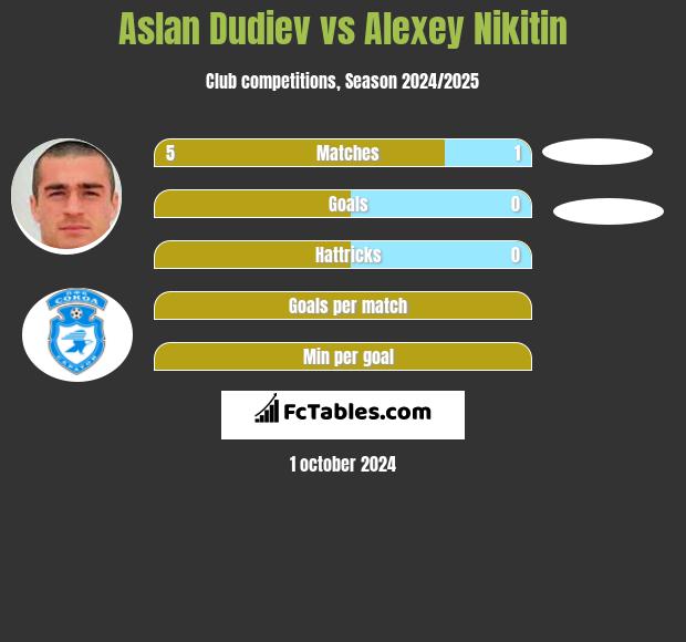 Aslan Dudiev vs Alexey Nikitin h2h player stats