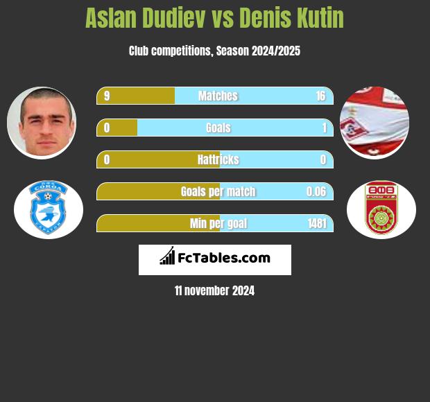 Aslan Dudiev vs Denis Kutin h2h player stats