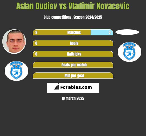 Aslan Dudiev vs Vladimir Kovacevic h2h player stats