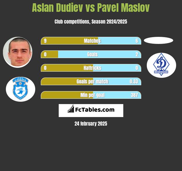 Aslan Dudiev vs Pavel Maslov h2h player stats