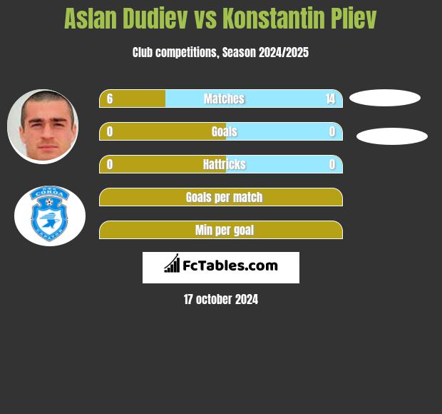 Aslan Dudiev vs Konstantin Pliev h2h player stats