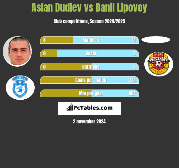 Aslan Dudiev vs Danil Lipovoy h2h player stats