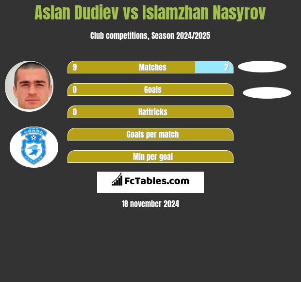 Aslan Dudiev vs Islamzhan Nasyrov h2h player stats