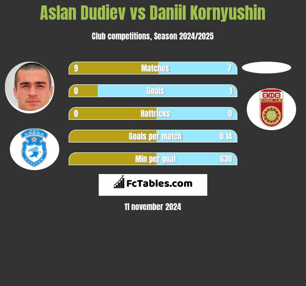 Aslan Dudiev vs Daniil Kornyushin h2h player stats