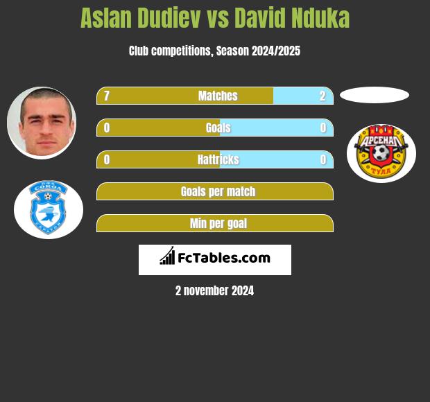 Aslan Dudiev vs David Nduka h2h player stats