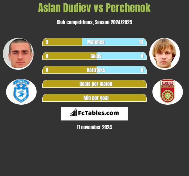 Aslan Dudiev vs Perchenok h2h player stats