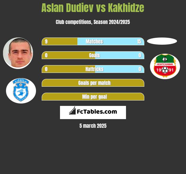 Aslan Dudiev vs Kakhidze h2h player stats