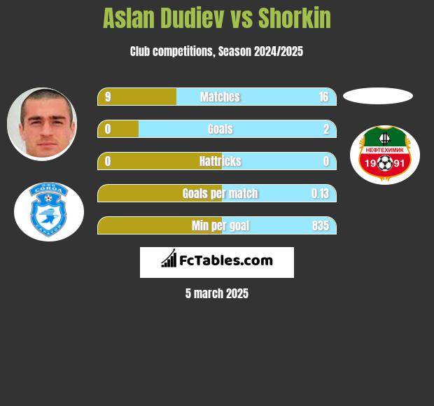 Aslan Dudiev vs Shorkin h2h player stats