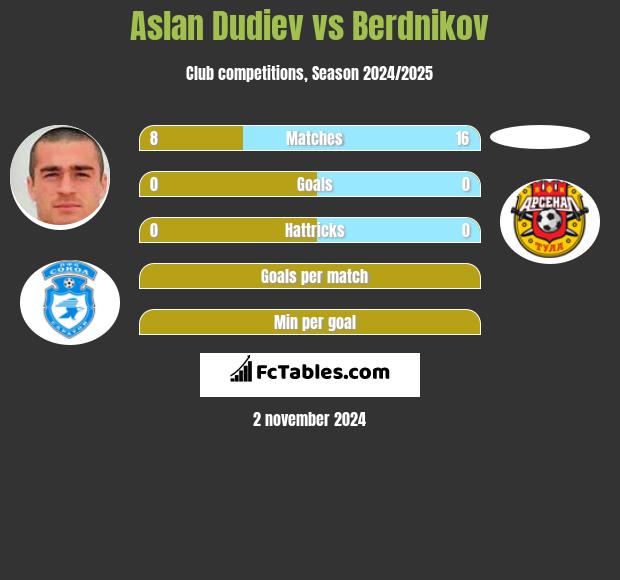 Aslan Dudiev vs Berdnikov h2h player stats