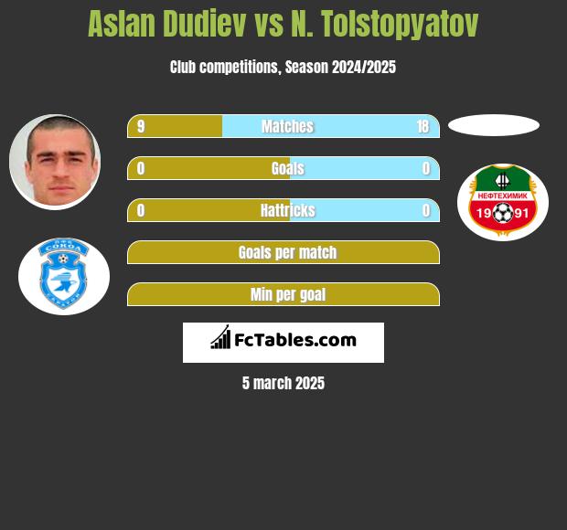 Aslan Dudiev vs N. Tolstopyatov h2h player stats