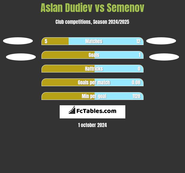 Aslan Dudiev vs Semenov h2h player stats