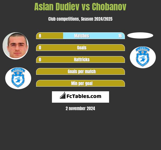 Aslan Dudiev vs Chobanov h2h player stats