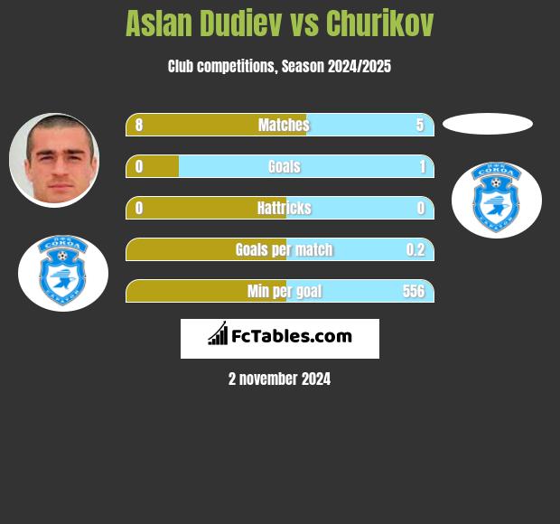 Aslan Dudiev vs Churikov h2h player stats