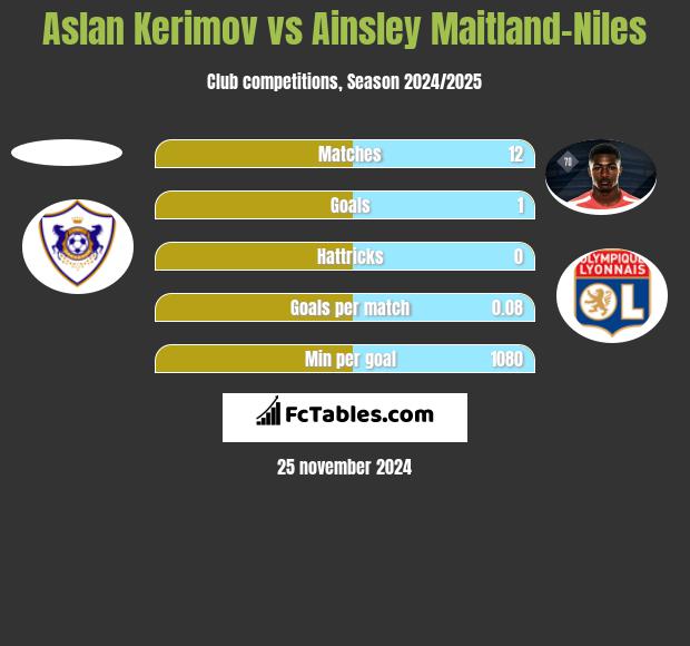 Aslan Kerimov vs Ainsley Maitland-Niles h2h player stats