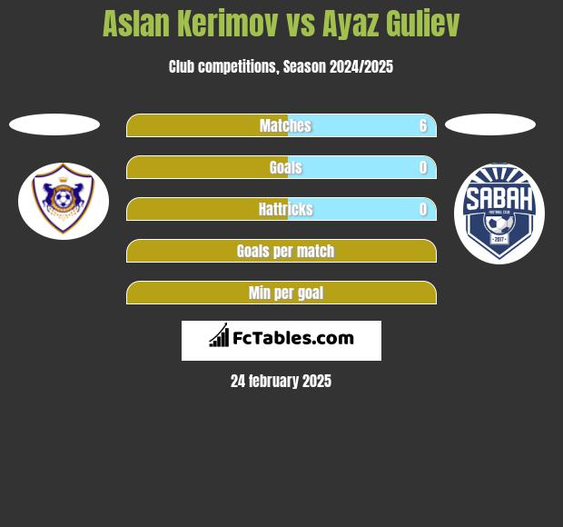 Aslan Kerimov vs Ayaz Guliev h2h player stats