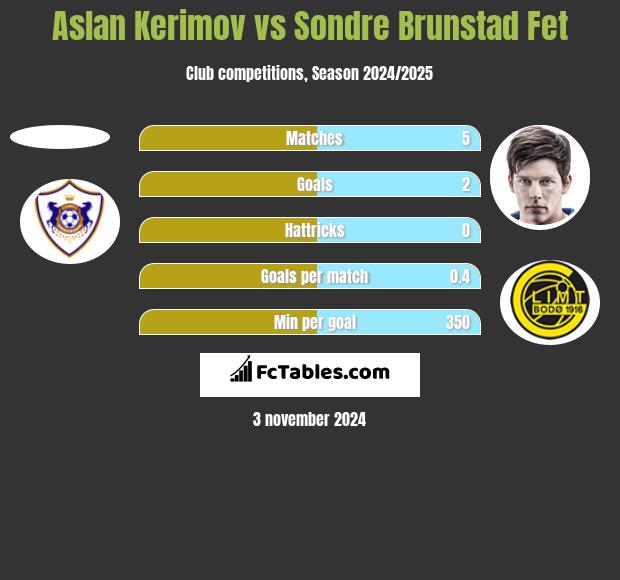 Aslan Kerimov vs Sondre Brunstad Fet h2h player stats