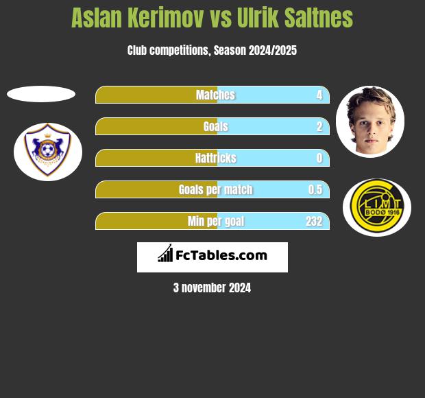 Aslan Kerimov vs Ulrik Saltnes h2h player stats