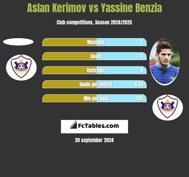 Aslan Kerimov vs Yassine Benzia h2h player stats