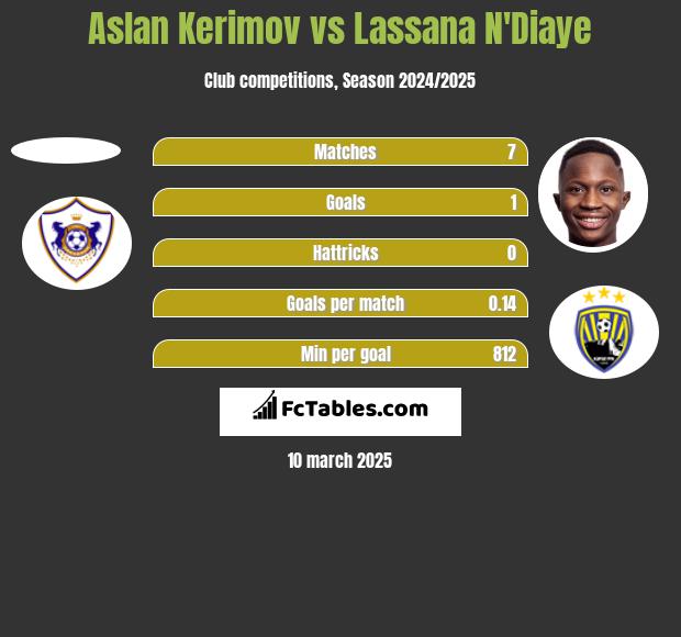 Aslan Kerimov vs Lassana N'Diaye h2h player stats