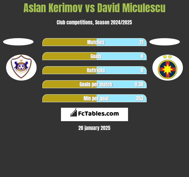 Aslan Kerimov vs David Miculescu h2h player stats