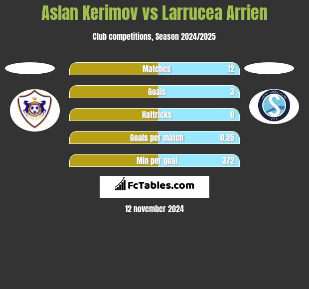 Aslan Kerimov vs Larrucea Arrien h2h player stats