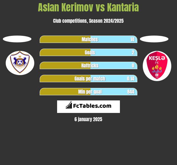 Aslan Kerimov vs Kantaria h2h player stats