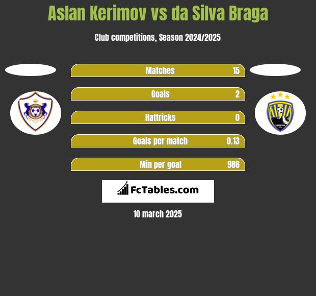 Aslan Kerimov vs da Silva Braga h2h player stats