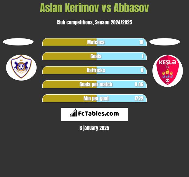 Aslan Kerimov vs Abbasov h2h player stats