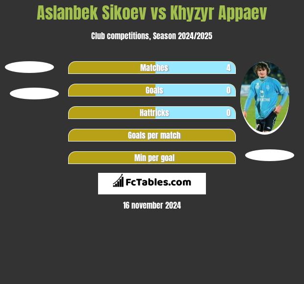 Aslanbek Sikoev vs Khyzyr Appaev h2h player stats