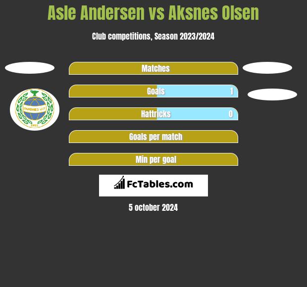 Asle Andersen vs Aksnes Olsen h2h player stats