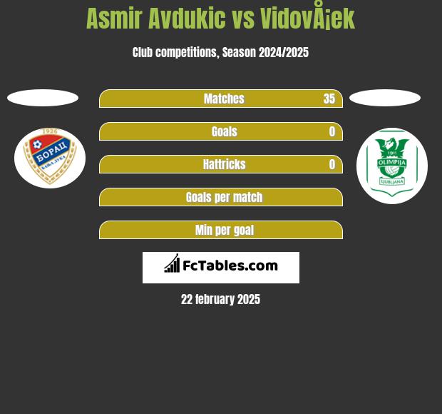 Asmir Avdukić vs VidovÅ¡ek h2h player stats