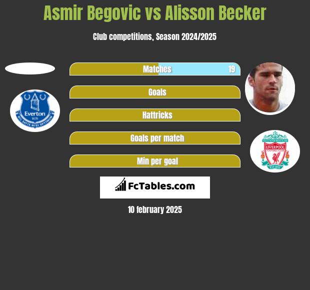 Asmir Begović vs Alisson Becker h2h player stats