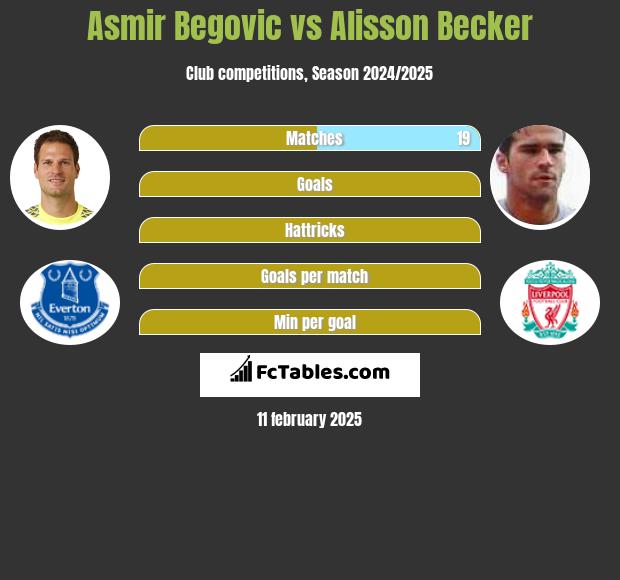 Asmir Begovic vs Alisson Becker h2h player stats