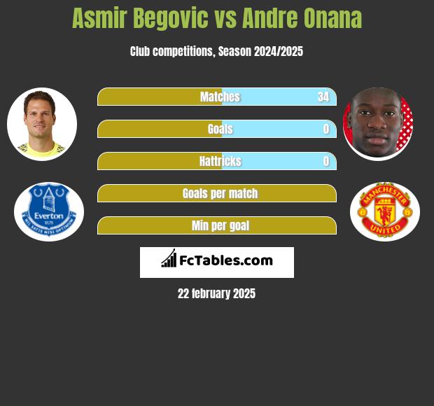 Asmir Begović vs Andre Onana h2h player stats