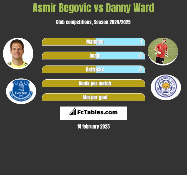 Asmir Begovic vs Danny Ward h2h player stats