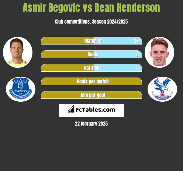 Asmir Begović vs Dean Henderson h2h player stats